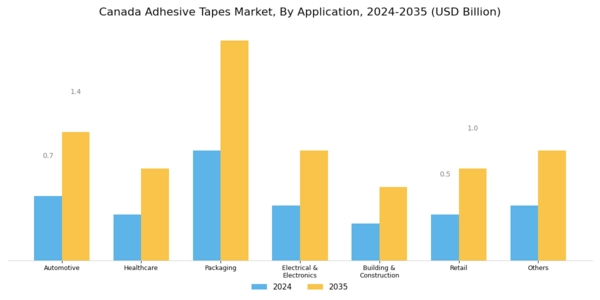 Canada Adhesive Tapes Market Segment Image 3