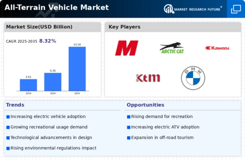 All-Terrain Vehicle Market Infographic
