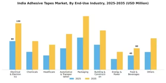 India Adhesive Tapes Market Segment Image 0