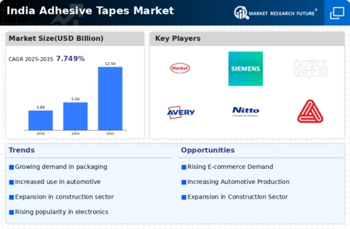 India Adhesive Tapes Market Infographic