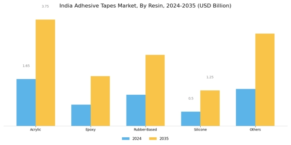 India Adhesive Tapes Market Segment Image 2