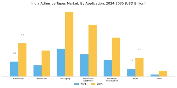 India Adhesive Tapes Market Segment Image 3