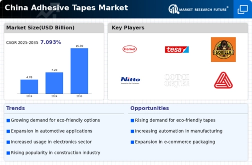 China Adhesive Tapes Market Infographic