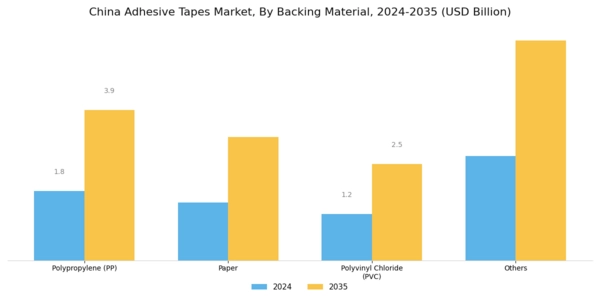 China Adhesive Tapes Market Segment Image 0