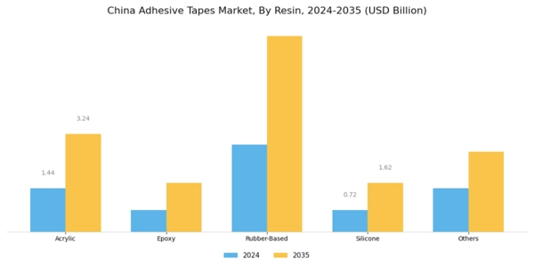 China Adhesive Tapes Market Segment Image 2