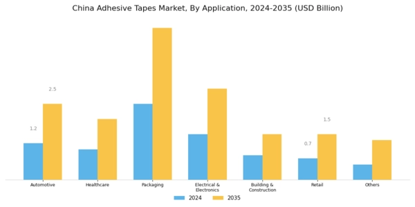 China Adhesive Tapes Market Segment Image 3