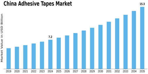 China Adhesive Tapes Market Size