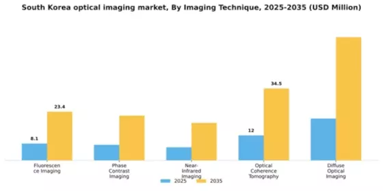 South Korea Optical Imaging Market Segment Image 2