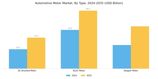 Automotive Motor Market Segment Image 0