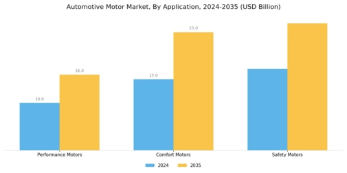 Automotive Motor Market Segment Image 3