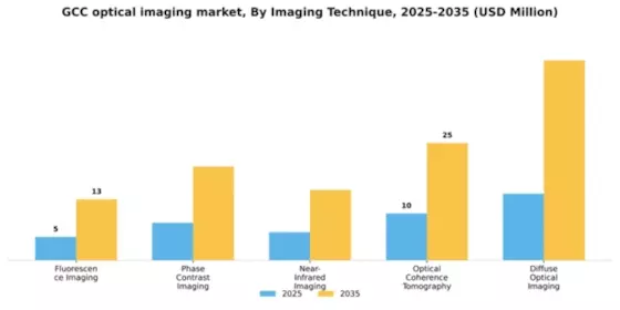 GCC Optical Imaging Market Segment Image 2