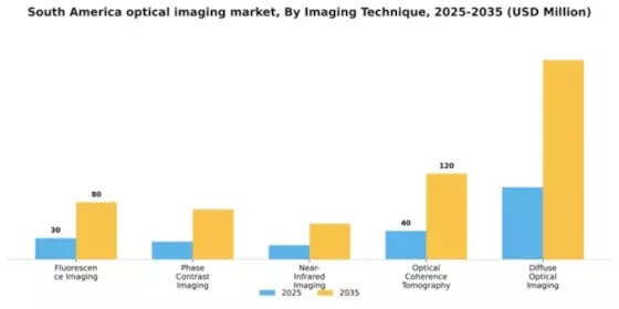 South America Optical Imaging Market Segment Image 2