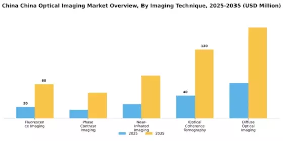 China Optical Imaging Market Segment Image 2