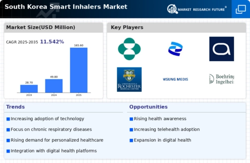 South Korea Smart Inhalers Market Infographic