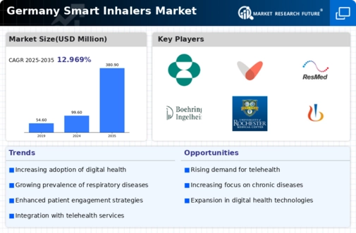 Germany Smart Inhalers Market Infographic