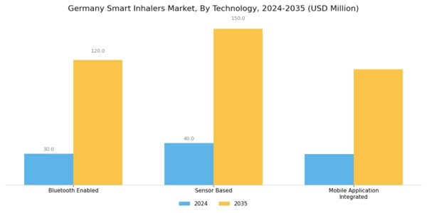 Germany Smart Inhalers Market Segment Image 1