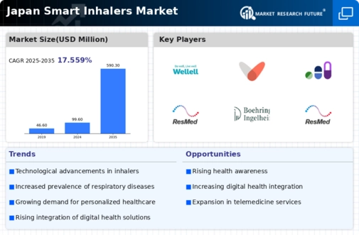 Japan Smart Inhalers Market Infographic