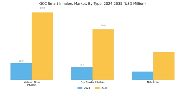 GCC Smart Inhalers Market Segment Image 0
