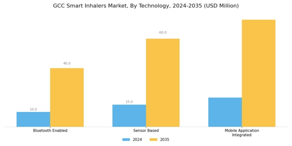 GCC Smart Inhalers Market Segment Image 1