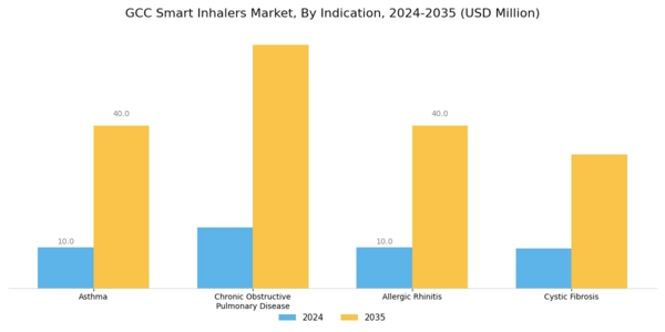 GCC Smart Inhalers Market Segment Image 2