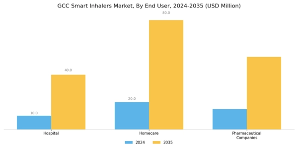 GCC Smart Inhalers Market Segment Image 3