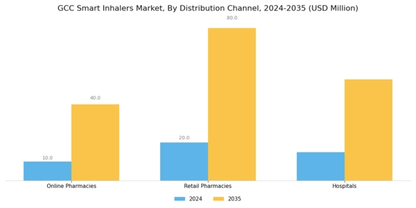 GCC Smart Inhalers Market Segment Image 4