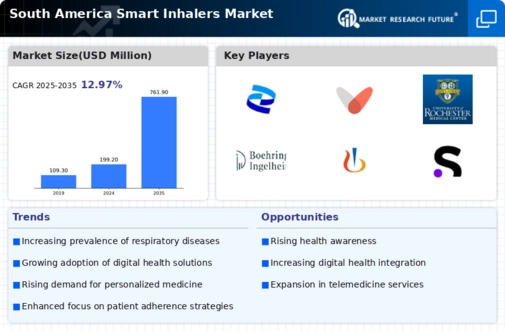 South America Smart Inhalers Market Infographic