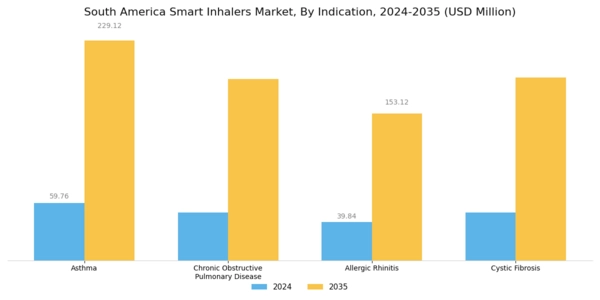 South America Smart Inhalers Market Segment Image 2