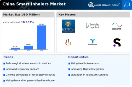 China Smart Inhalers Market Infographic