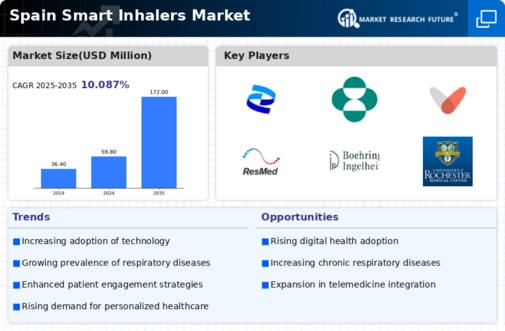 Spain Smart Inhalers Market Infographic