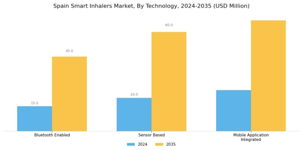 Spain Smart Inhalers Market Segment Image 1