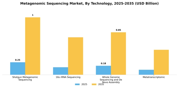 Metagenomic Sequencing Market Segment Image 1