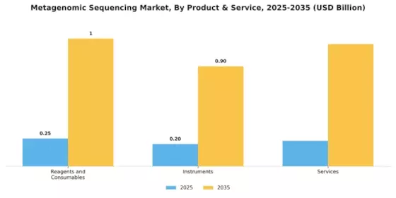 Metagenomic Sequencing Market Segment Image 0