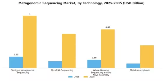 Metagenomic Sequencing Market Segment Image 1