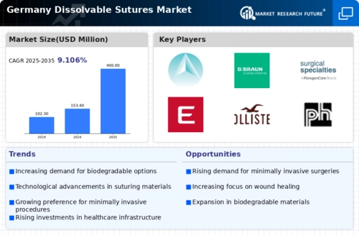 Germany Dissolvable Sutures Market Infographic