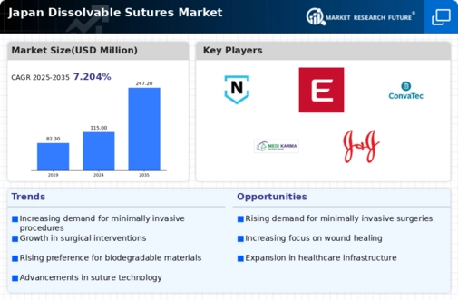 Japan Dissolvable Sutures Market Infographic
