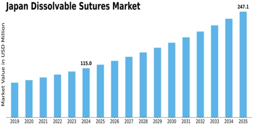 Japan Dissolvable Sutures Market Size