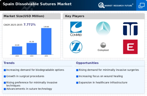 Spain Dissolvable Sutures Market Infographic