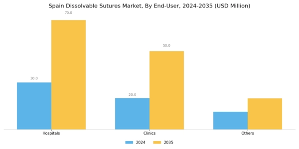 Spain Dissolvable Sutures Market Segment Image 1
