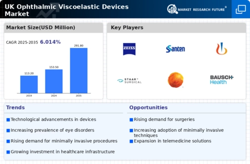 UK Ophthalmic Viscoelastic Devices Market Infographic