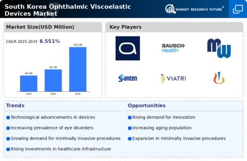 South Korea Ophthalmic Viscoelastic Devices Market Infographic