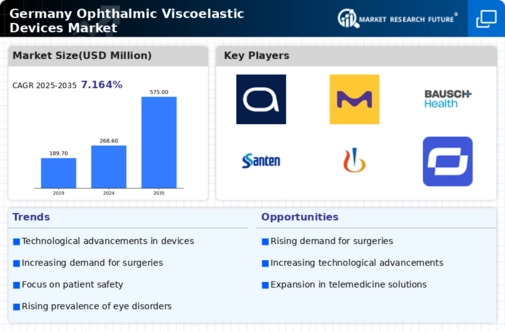 Germany Ophthalmic Viscoelastic Devices Market Infographic