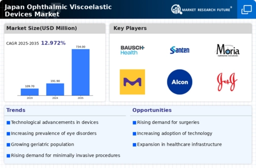 Japan Ophthalmic Viscoelastic Devices Market Infographic