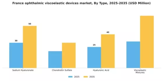 France Ophthalmic Viscoelastic Devices Market Segment Image 4