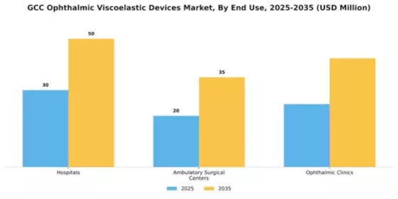 GCC Ophthalmic Viscoelastic Devices Market Segment Image 2
