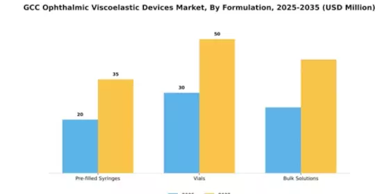 GCC Ophthalmic Viscoelastic Devices Market Segment Image 3
