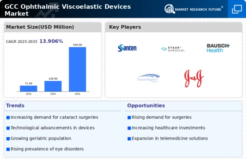 GCC Ophthalmic Viscoelastic Devices Market Infographic