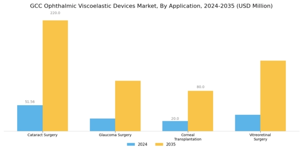 GCC Ophthalmic Viscoelastic Devices Market Segment Image 1