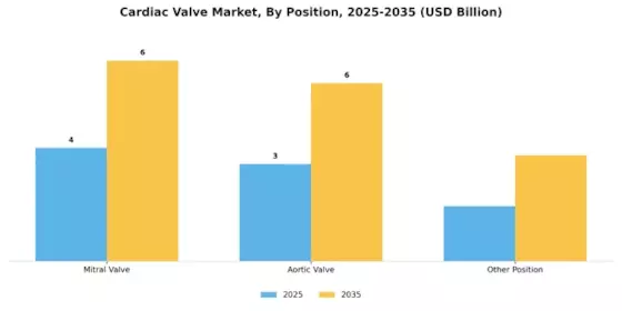 Cardiac Valve Market Segment Image 2