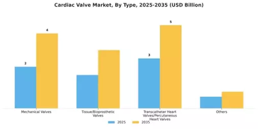 Cardiac Valve Market Segment Image 1
